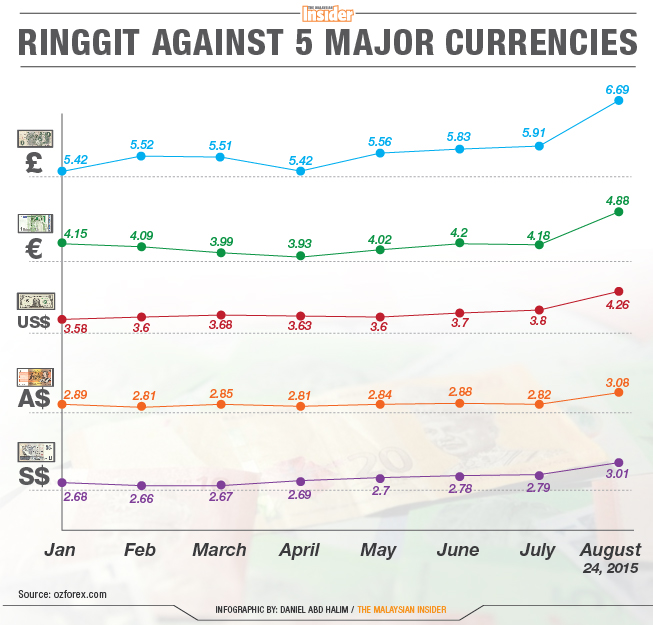 Graphic-Ringgit_againstmajor_currencies-Daniel-24082015-ENGLISH